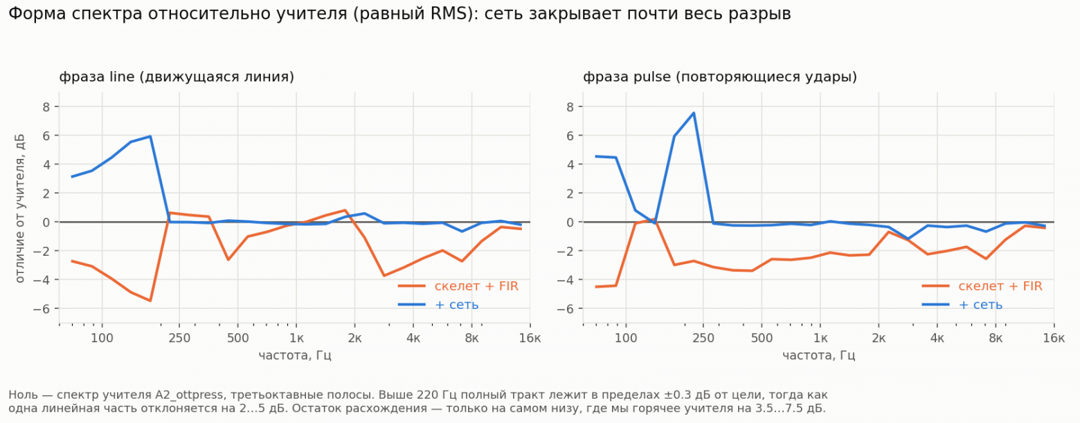 Форма спектра относительно учителя